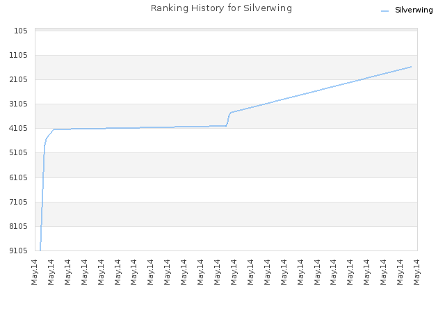 Ranking History for Silverwing