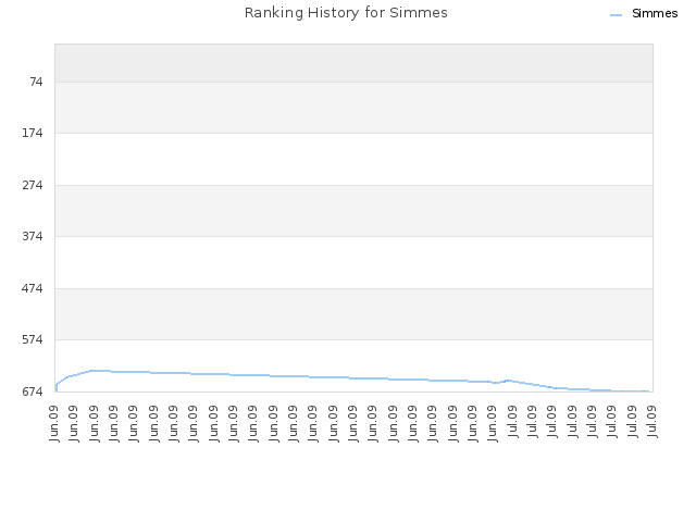 Ranking History for Simmes