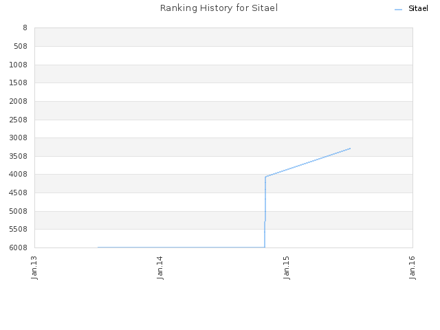 Ranking History for Sitael