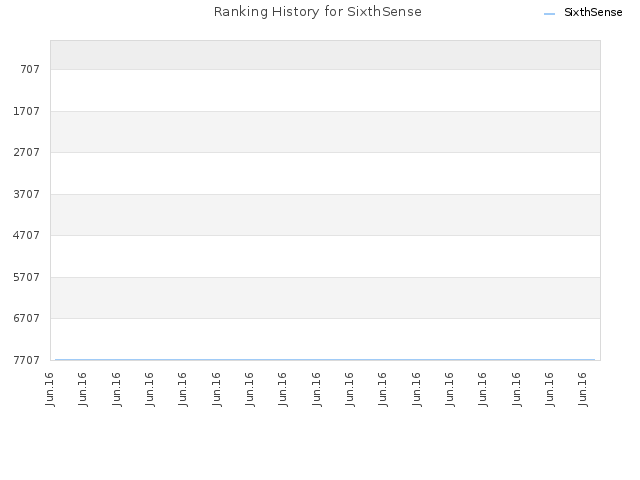 Ranking History for SixthSense