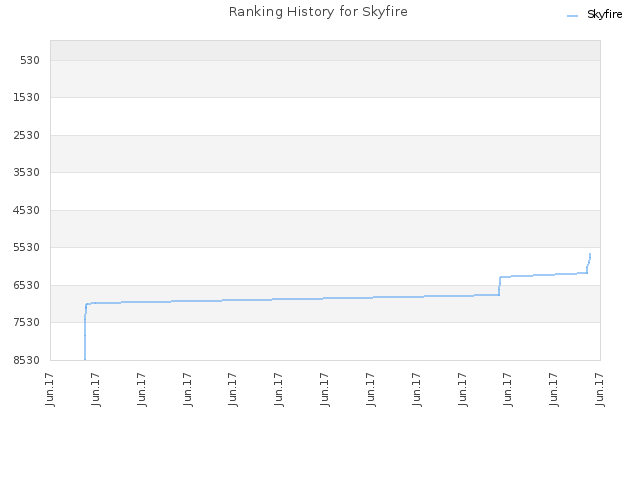 Ranking History for Skyfire