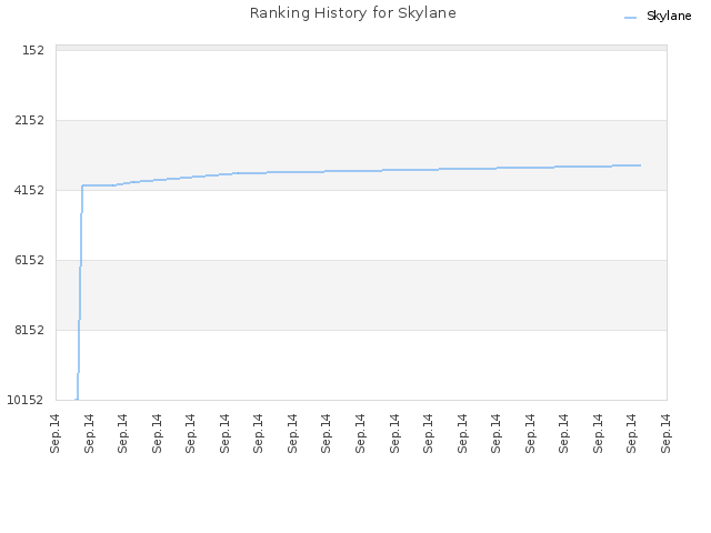 Ranking History for Skylane