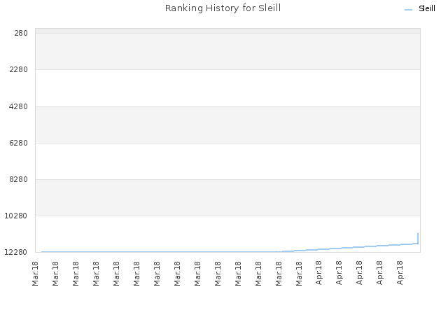 Ranking History for Sleill