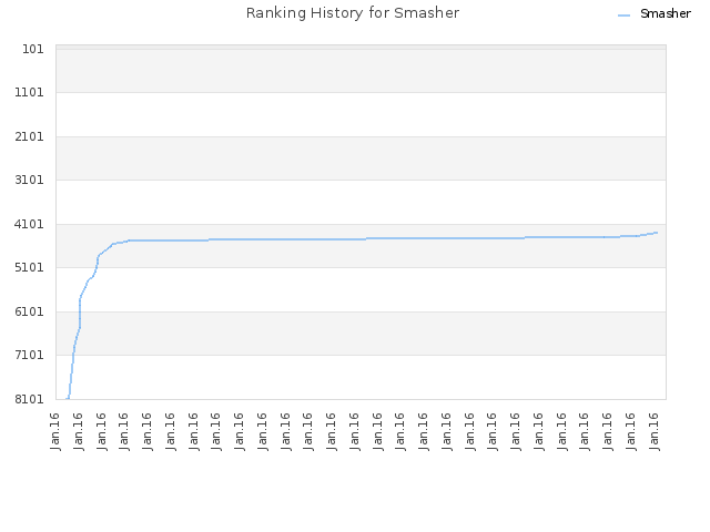 Ranking History for Smasher