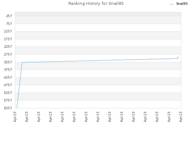 Ranking History for Snail85