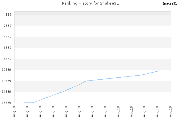Ranking History for Snakee31