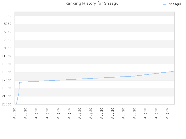 Ranking History for Snasgul