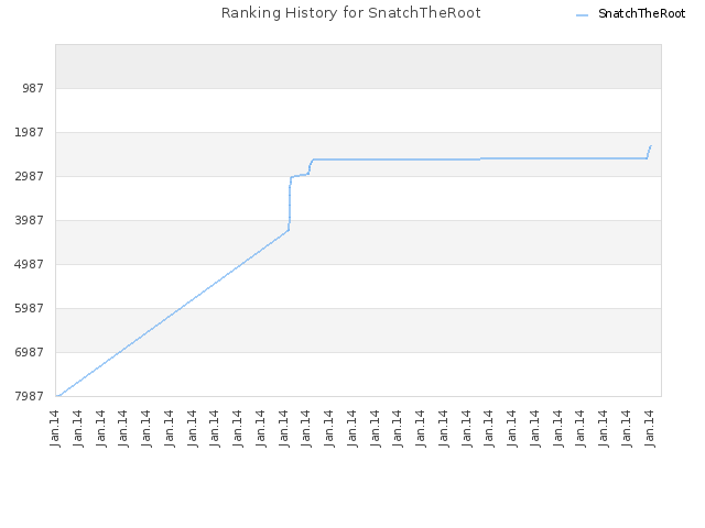 Ranking History for SnatchTheRoot