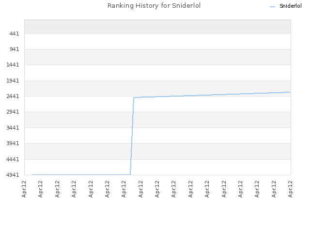 Ranking History for Sniderlol