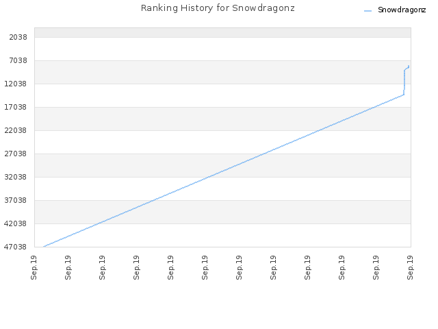 Ranking History for Snowdragonz