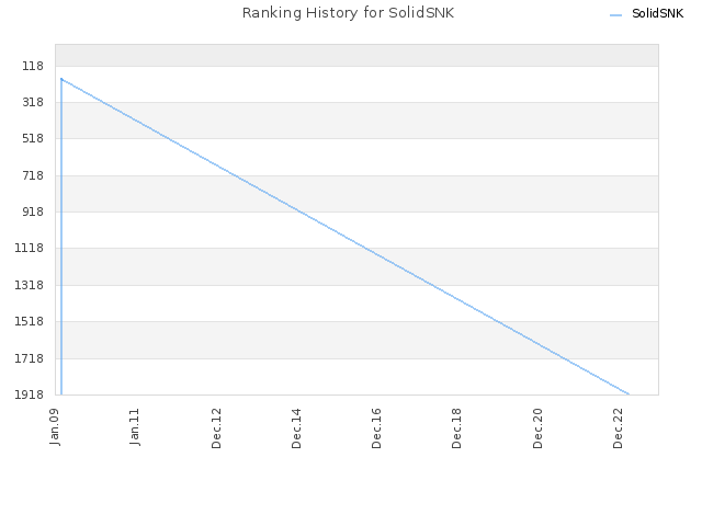 Ranking History for SolidSNK