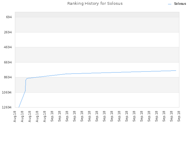 Ranking History for Solosus