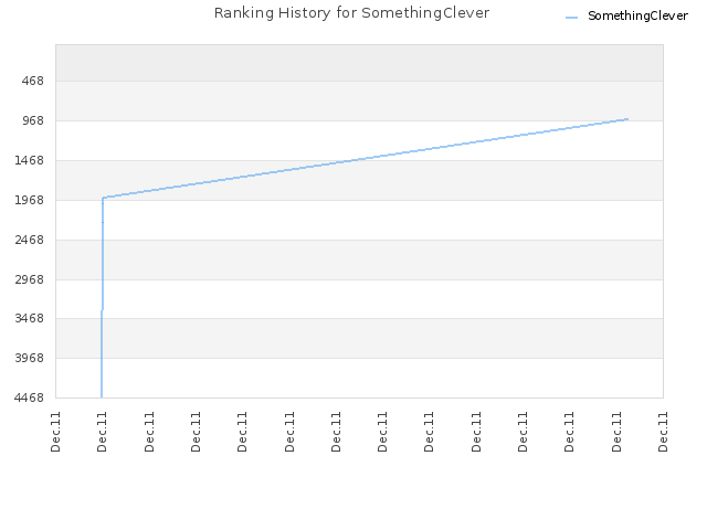 Ranking History for SomethingClever