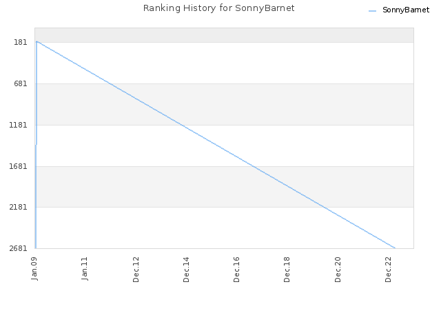 Ranking History for SonnyBarnet
