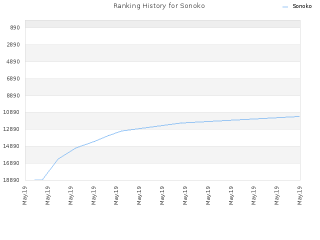 Ranking History for Sonoko