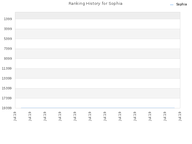Ranking History for Sophia