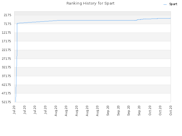 Ranking History for Spart