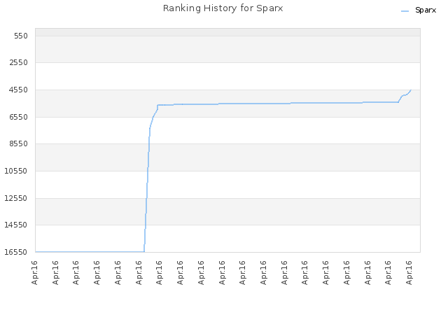 Ranking History for Sparx