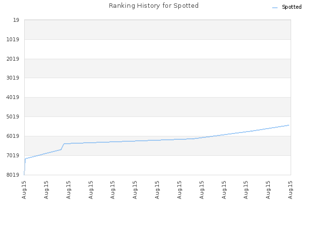 Ranking History for Spotted