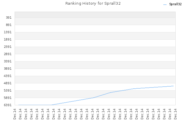 Ranking History for Sprall32