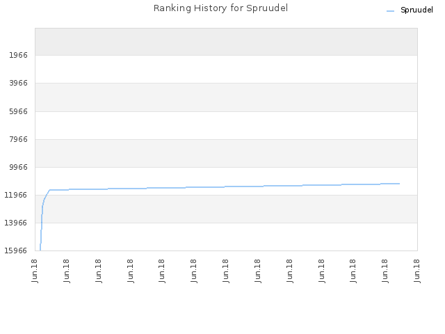 Ranking History for Spruudel