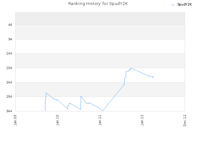 Ranking History for SpudY2K