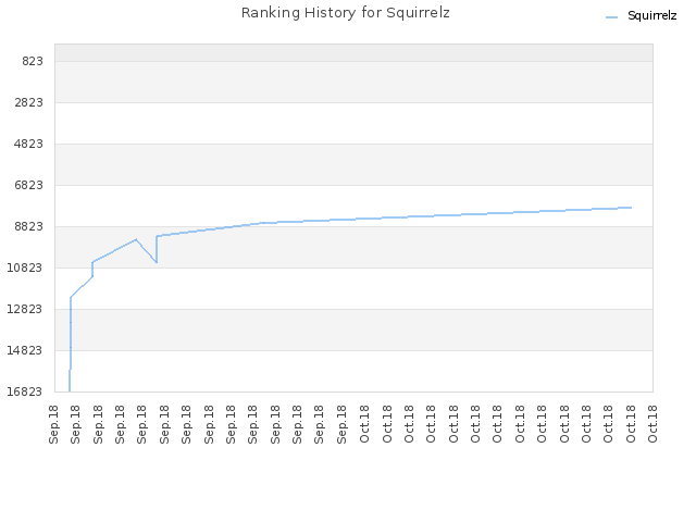 Ranking History for Squirrelz