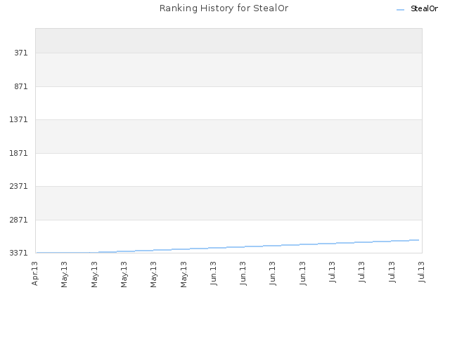 Ranking History for StealOr