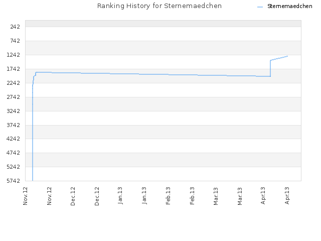 Ranking History for Sternemaedchen