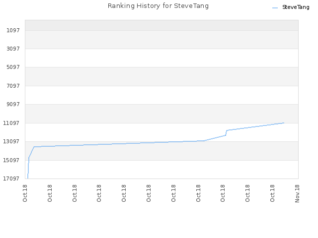 Ranking History for SteveTang