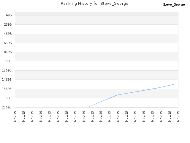 Ranking History for Steve_George