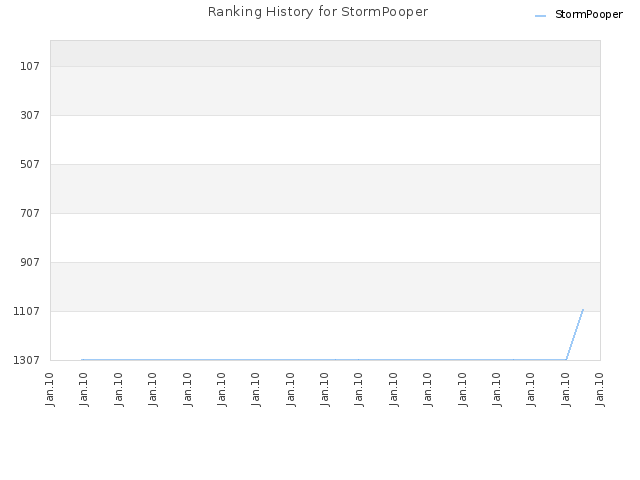 Ranking History for StormPooper