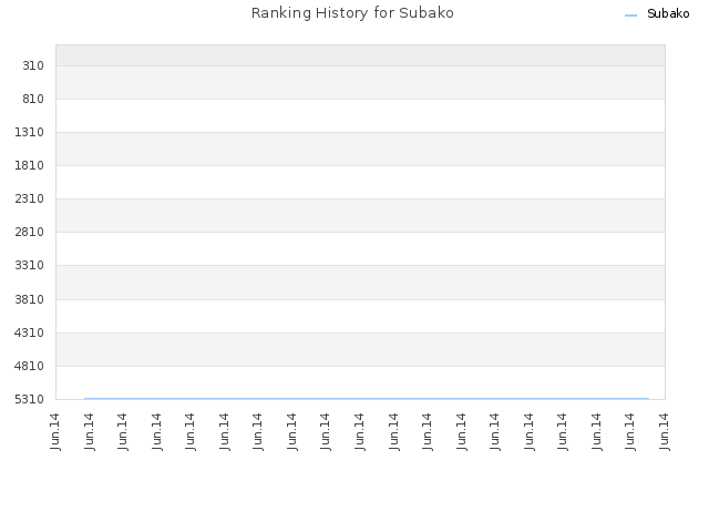 Ranking History for Subako