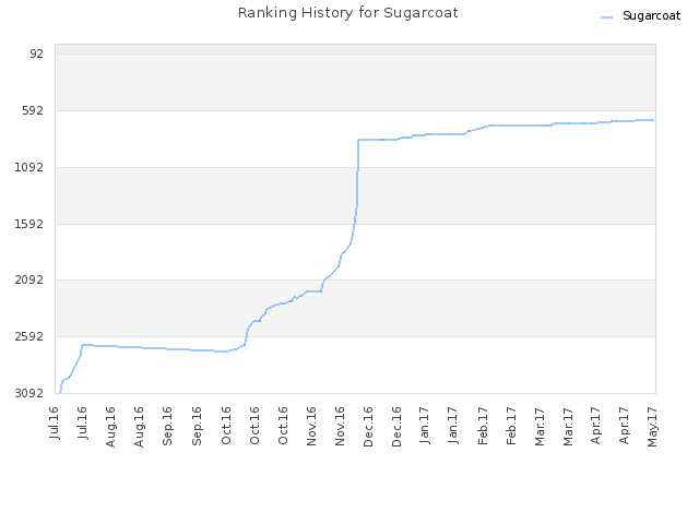 Ranking History for Sugarcoat