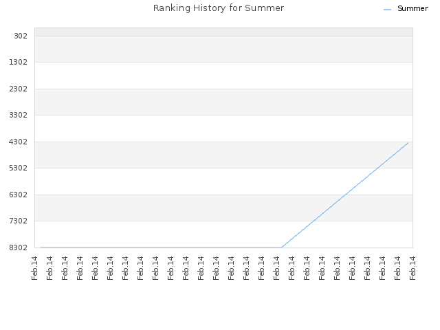 Ranking History for Summer
