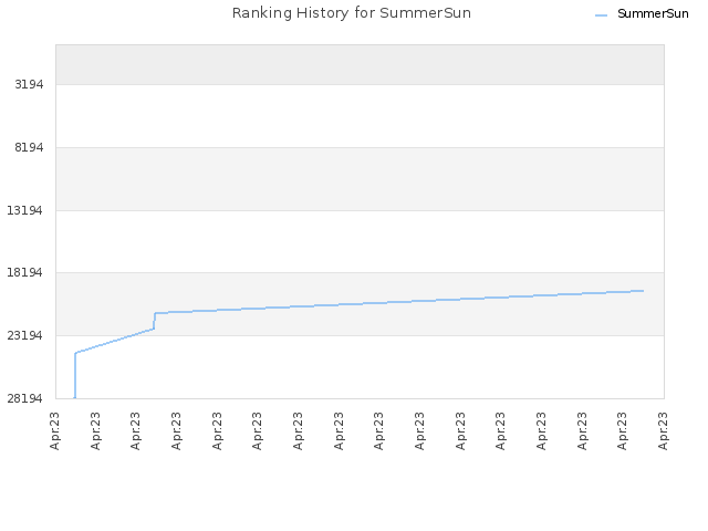 Ranking History for SummerSun
