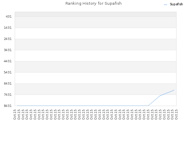 Ranking History for Supafish