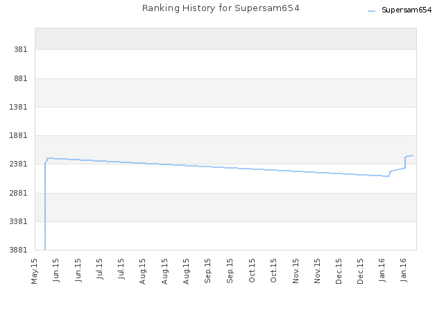 Ranking History for Supersam654
