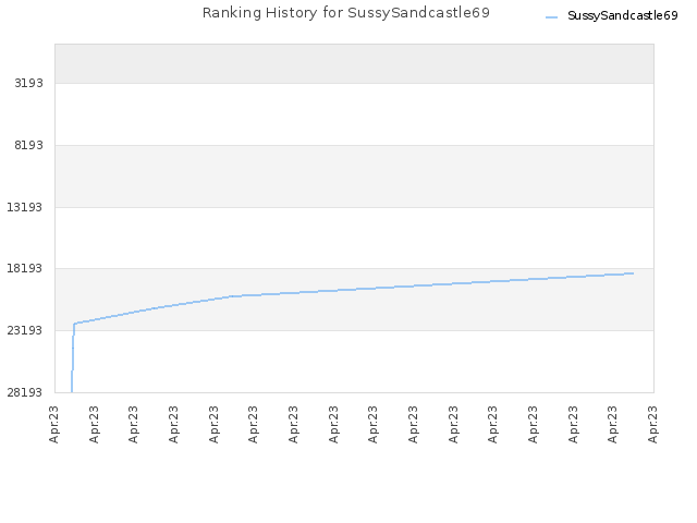 Ranking History for SussySandcastle69