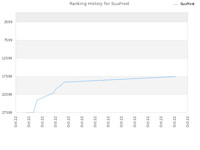 Ranking History for SuuFrost