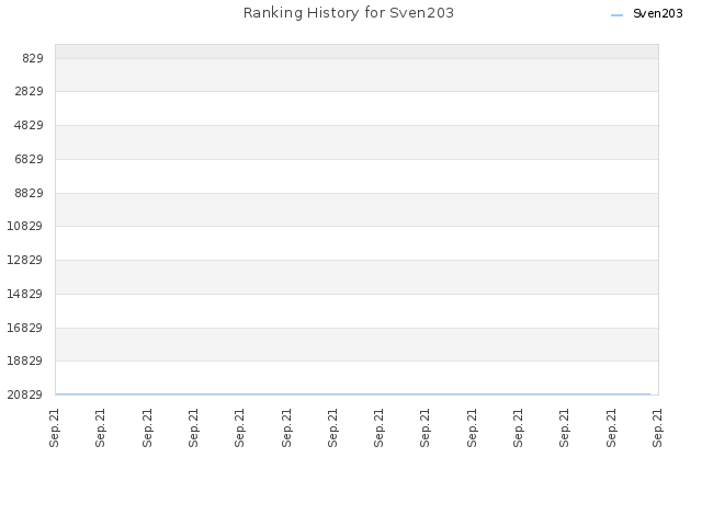 Ranking History for Sven203