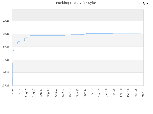 Ranking History for Sylar