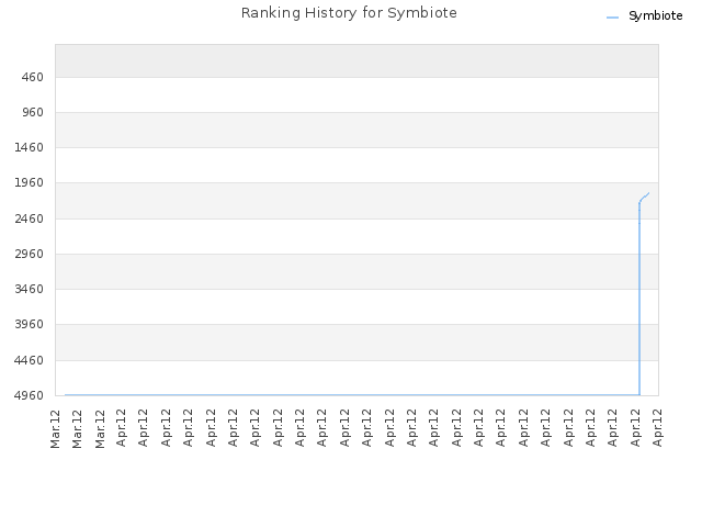 Ranking History for Symbiote