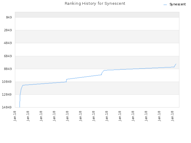 Ranking History for Synescent