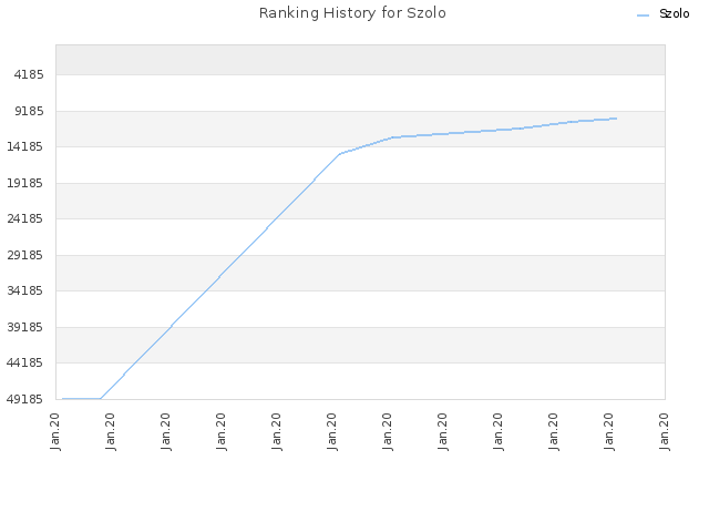 Ranking History for Szolo