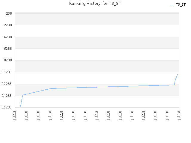 Ranking History for T3_3T