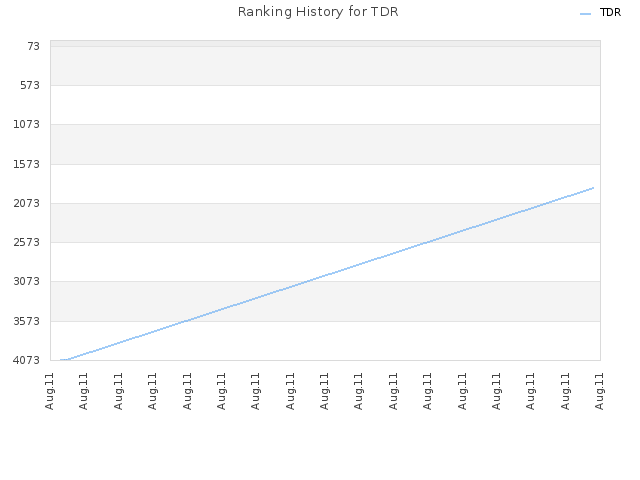 Ranking History for TDR