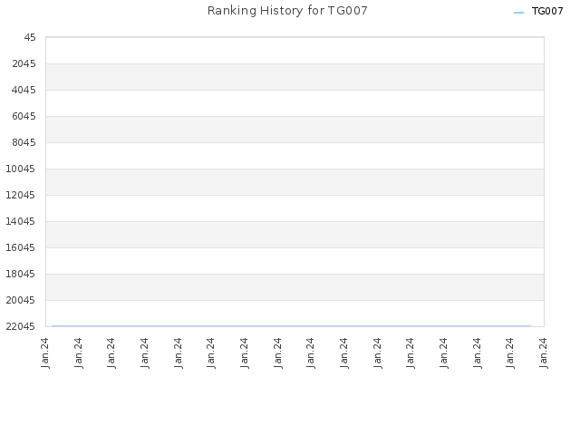 Ranking History for TG007