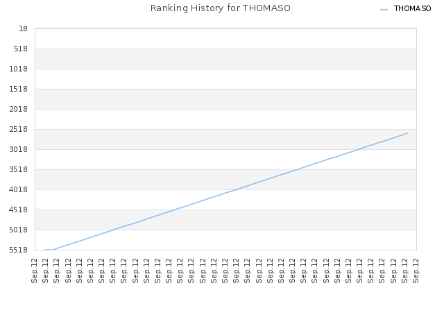Ranking History for THOMASO