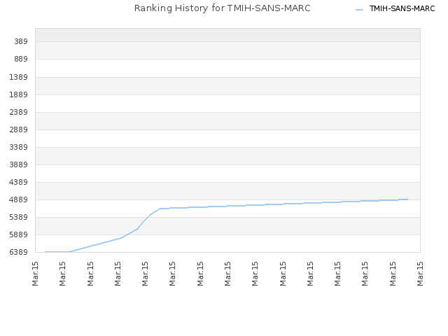 Ranking History for TMIH-SANS-MARC